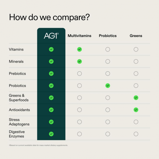 AG1 Greens Powder (30 Servings) เครื่องดื่ม Superfood พร้อมชง โปรไบโอติกเสริมลำไส้ ภูมิคุ้มกัน และพลังงานตลอดวัน